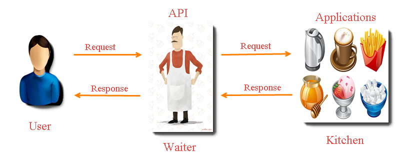 What is API? Why Develop Website Using API?